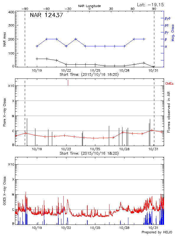 Plot of History