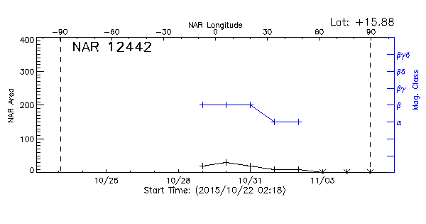 Active Region 12442