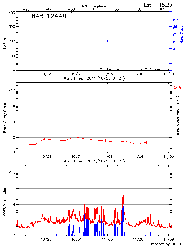 Plot of History