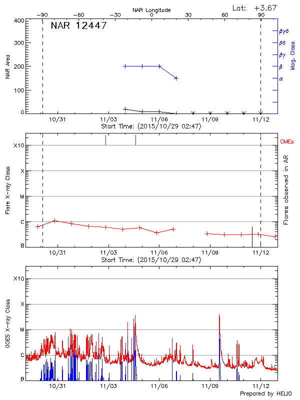 Plot of History