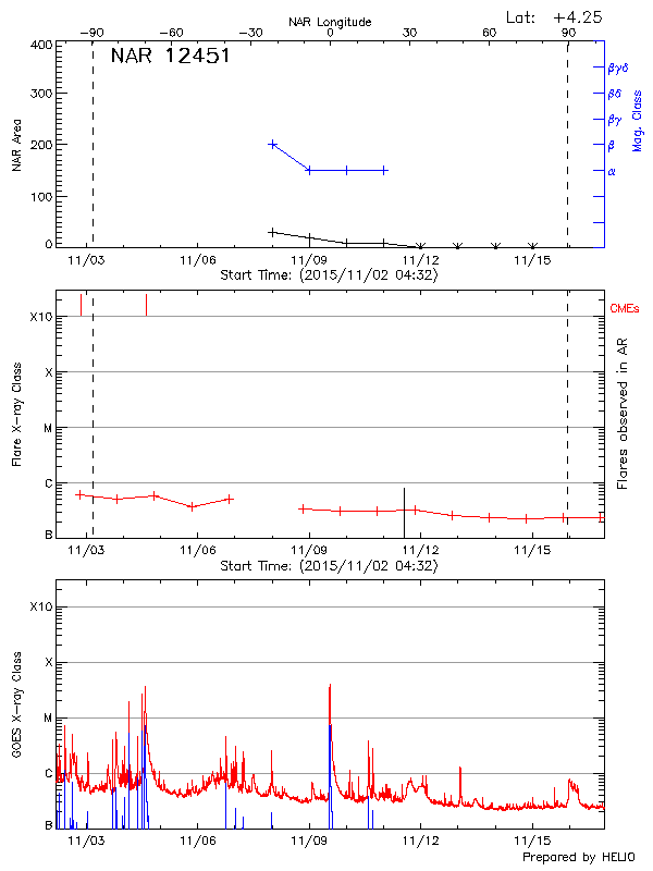 Plot of History