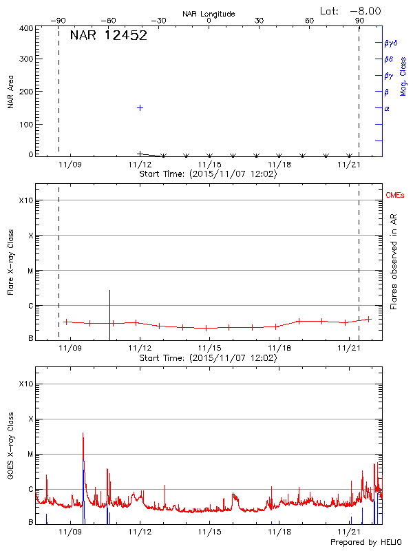 Plot of History