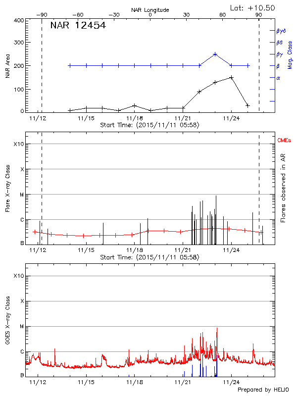 Plot of History