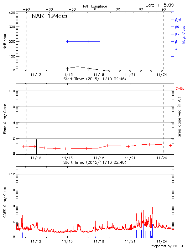 Plot of History