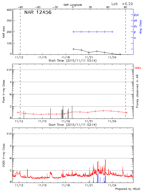 Plot of History