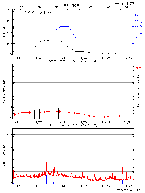 Plot of History