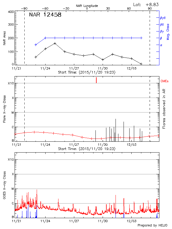 Plot of History