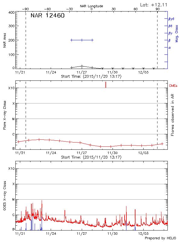 Plot of History