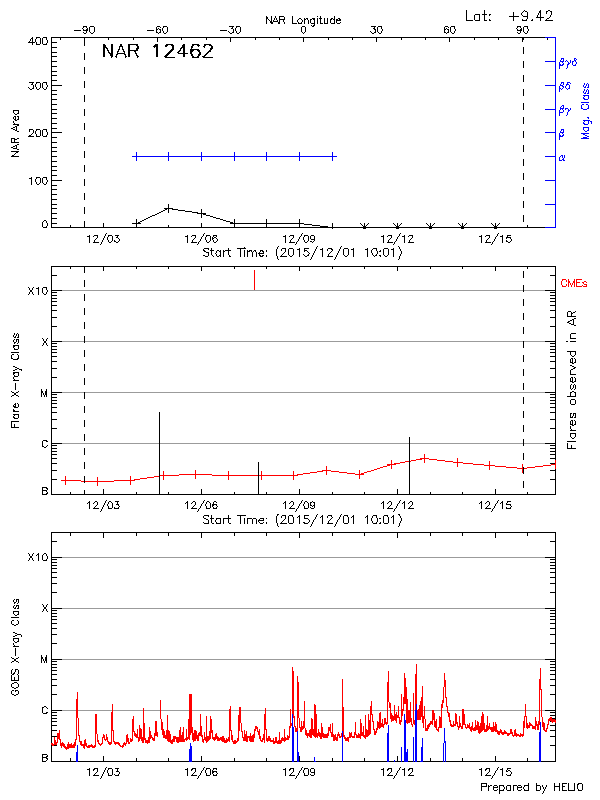 Plot of History