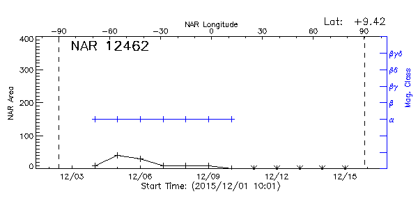 Active Region 12462