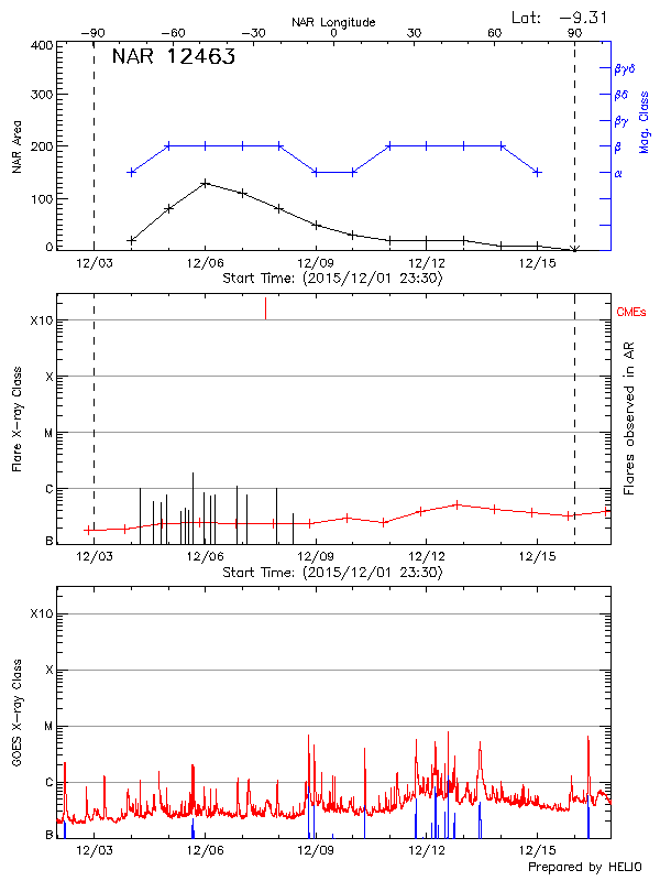 Plot of History