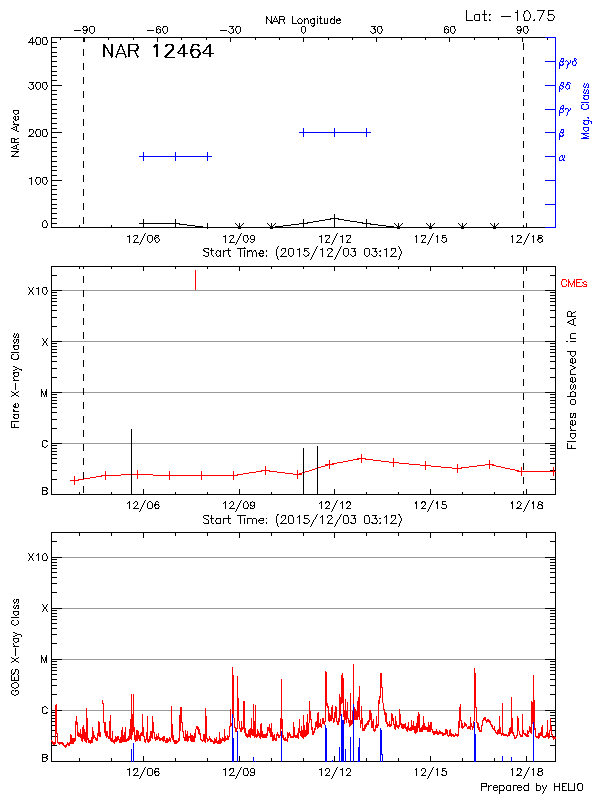 Plot of History