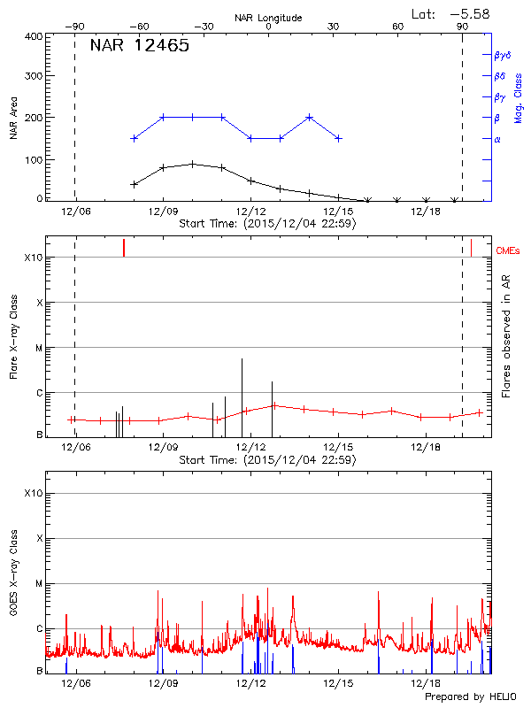 Plot of History