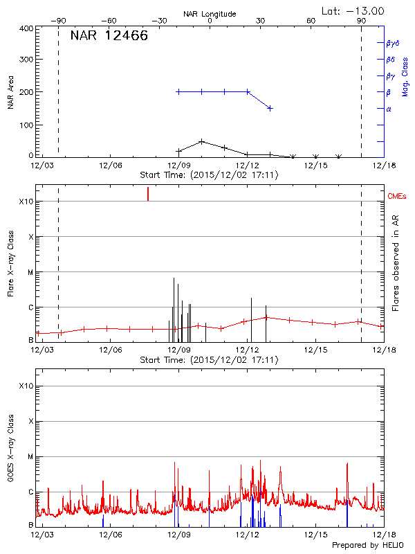 Plot of History