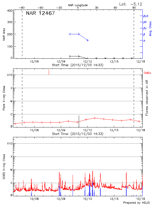 Plot of History