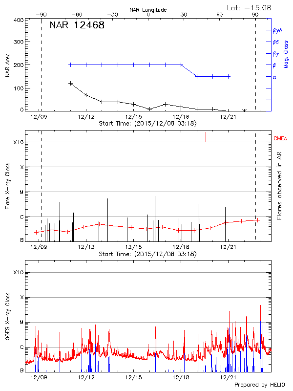 Plot of History