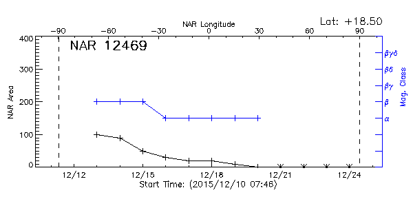 Active Region 12469