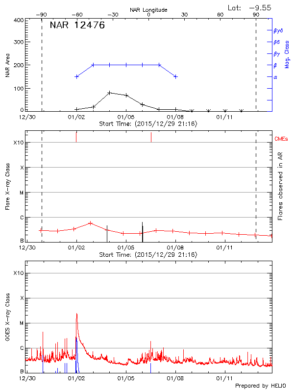 Plot of History