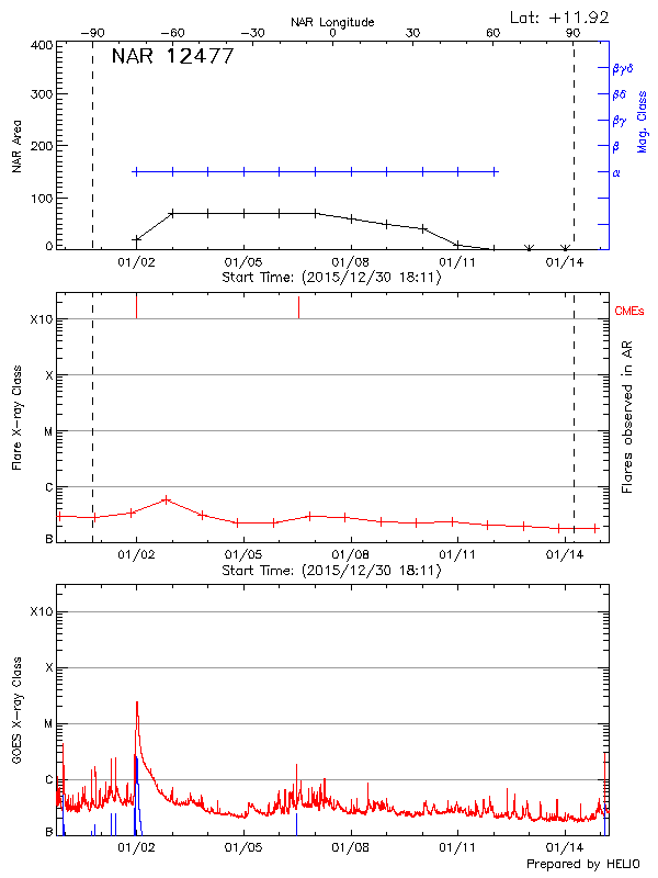 Plot of History