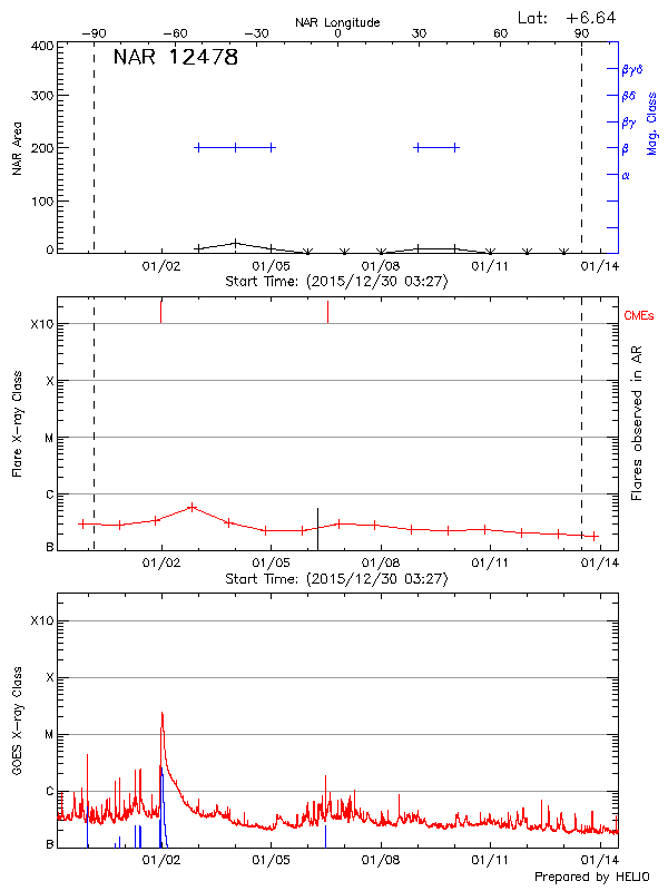 Plot of History