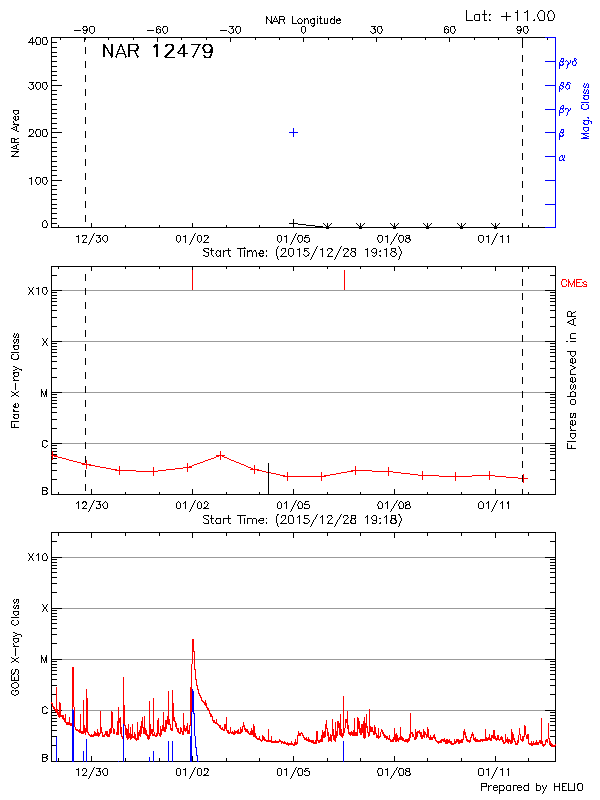 Plot of History