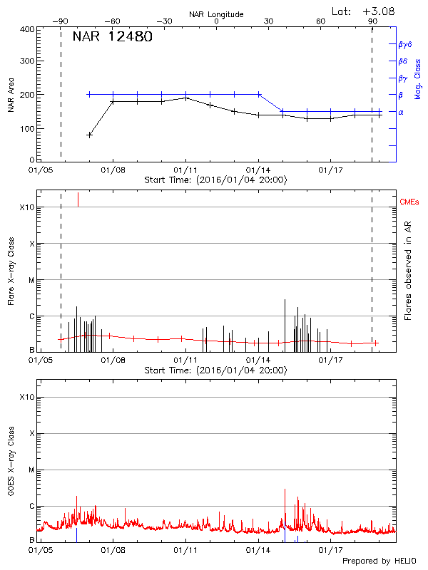 Plot of History