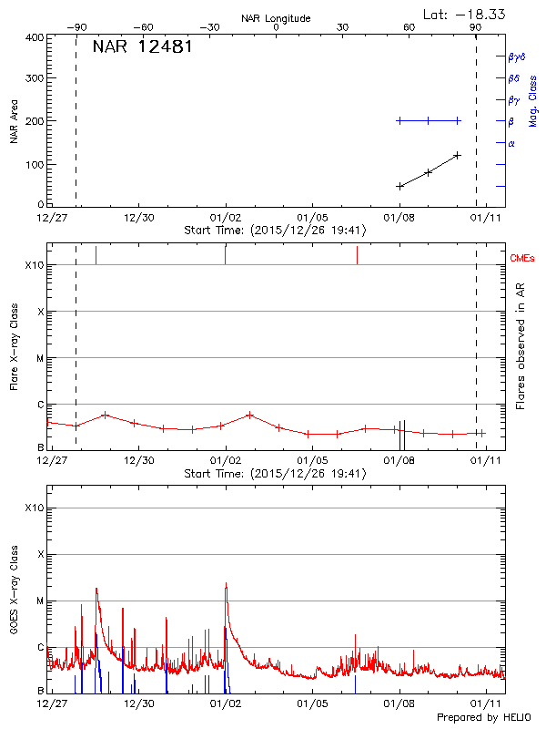 Plot of History