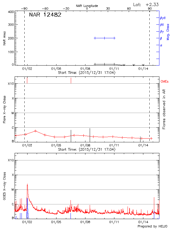 Plot of History