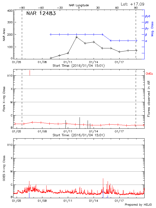 Plot of History