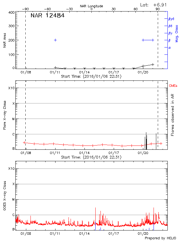 Plot of History