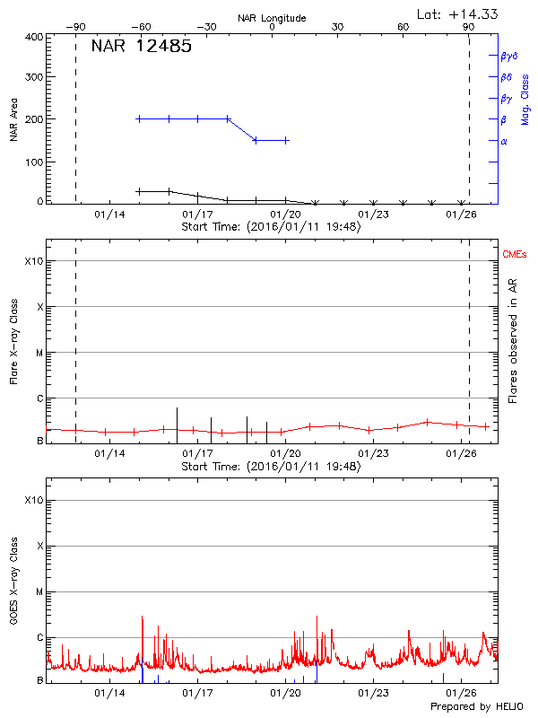 Plot of History