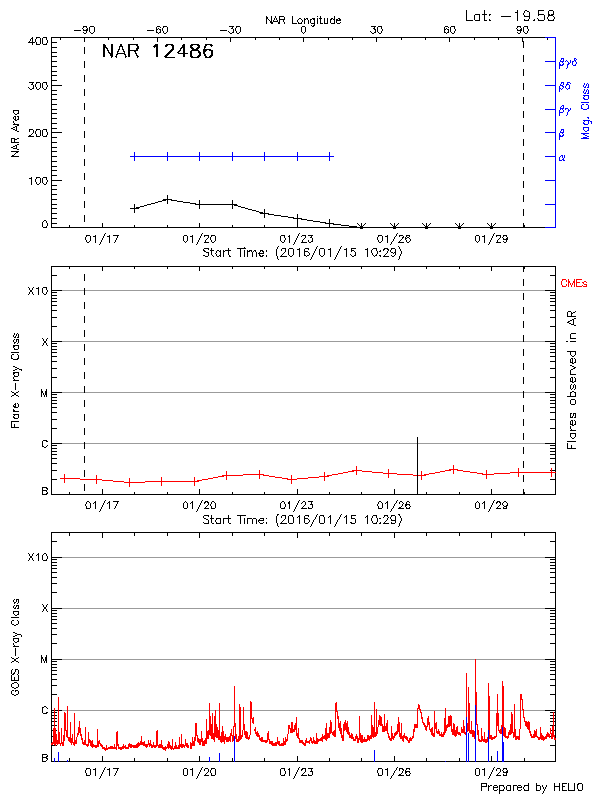 Plot of History