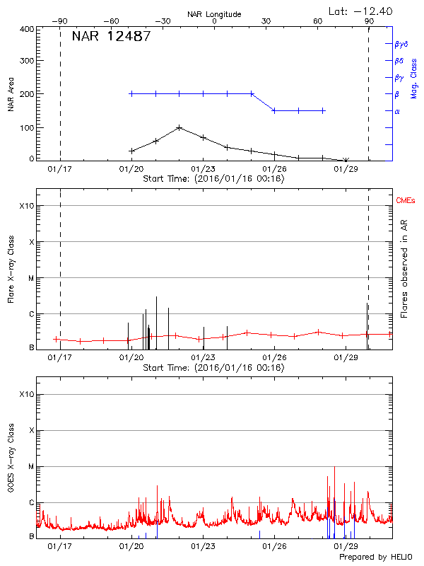 Plot of History