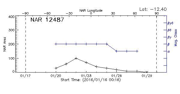 Active Region 12487