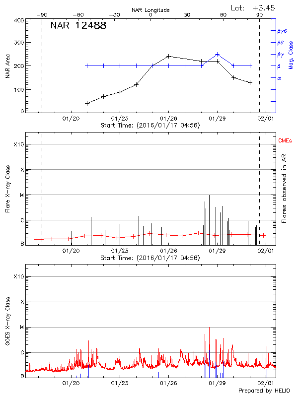 Plot of History