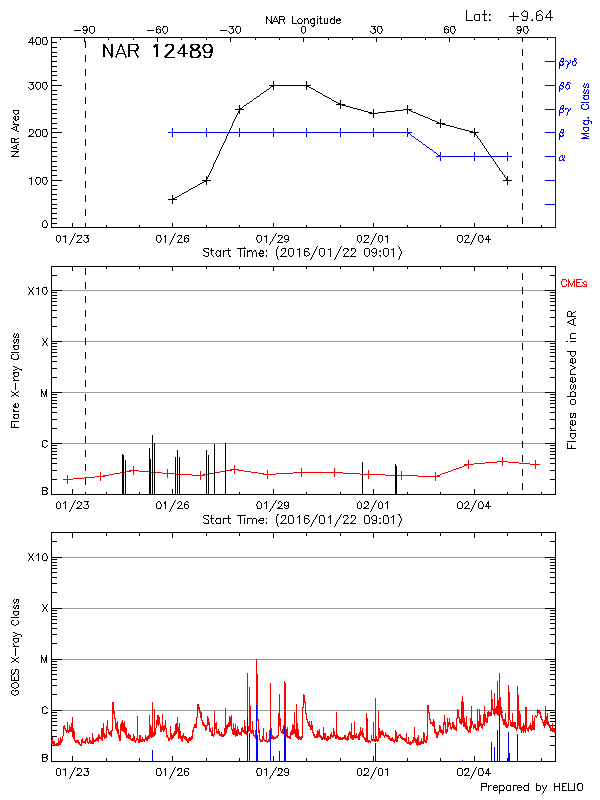 Plot of History