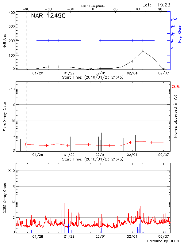 Plot of History