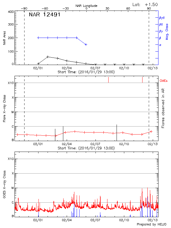 Plot of History