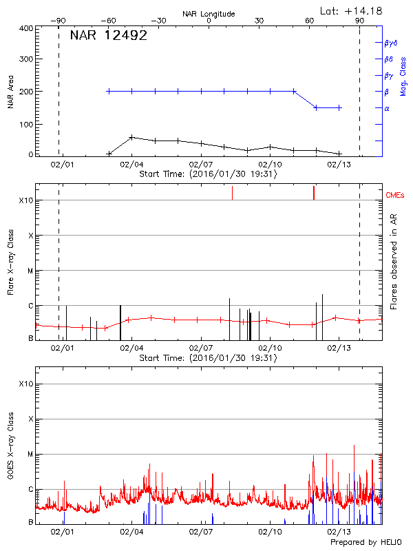 Plot of History