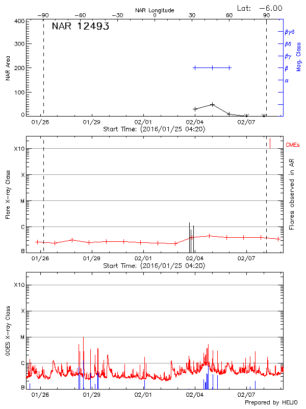 Plot of History