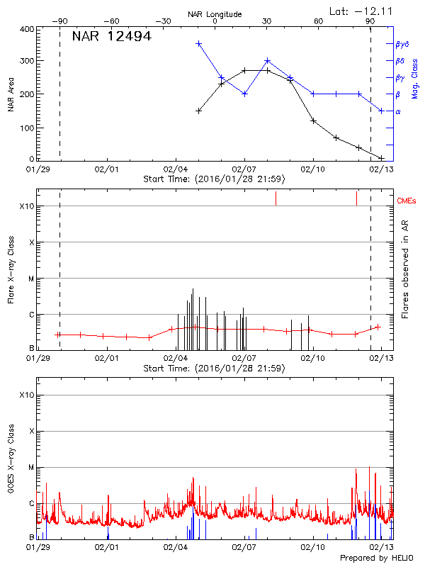 Plot of History