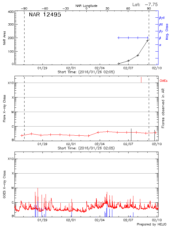 Plot of History