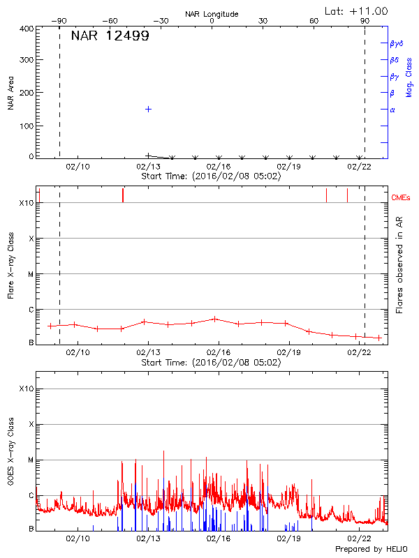 Plot of History