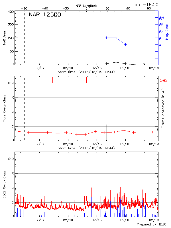 Plot of History