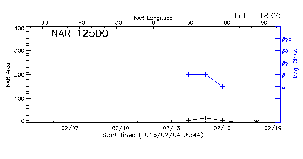 Active Region 12500