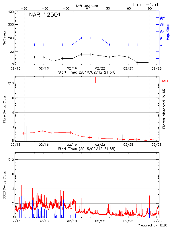 Plot of History