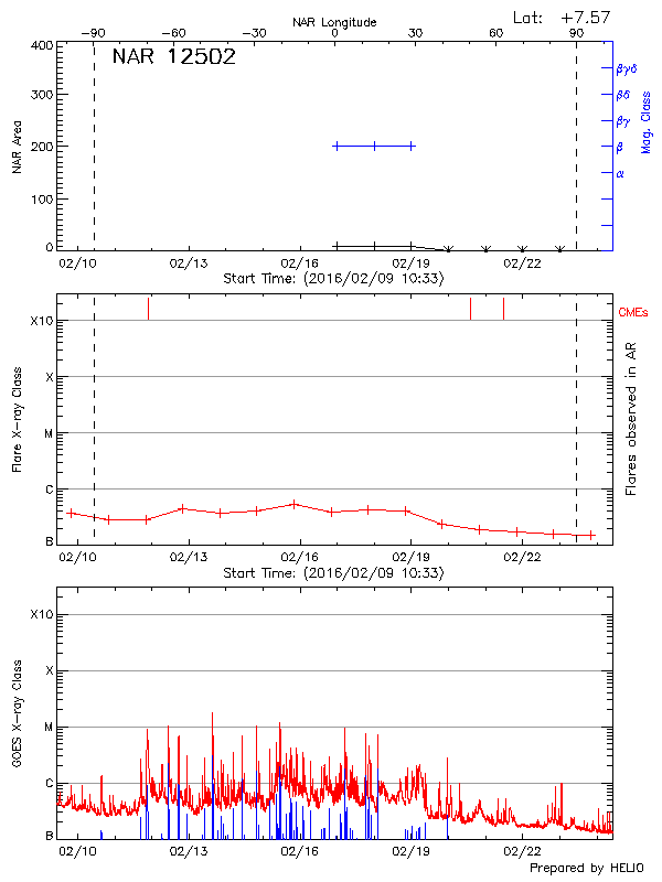 Plot of History