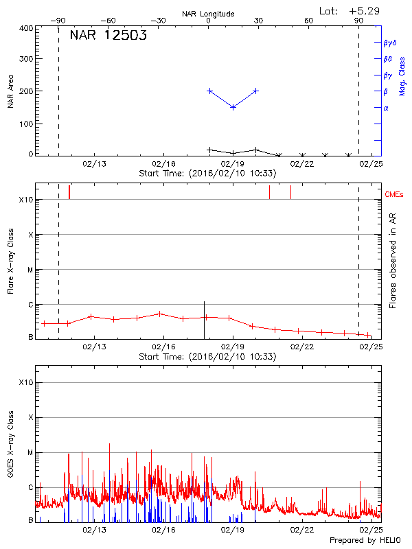 Plot of History