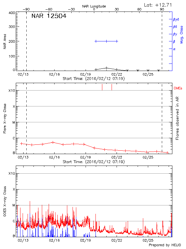 Plot of History