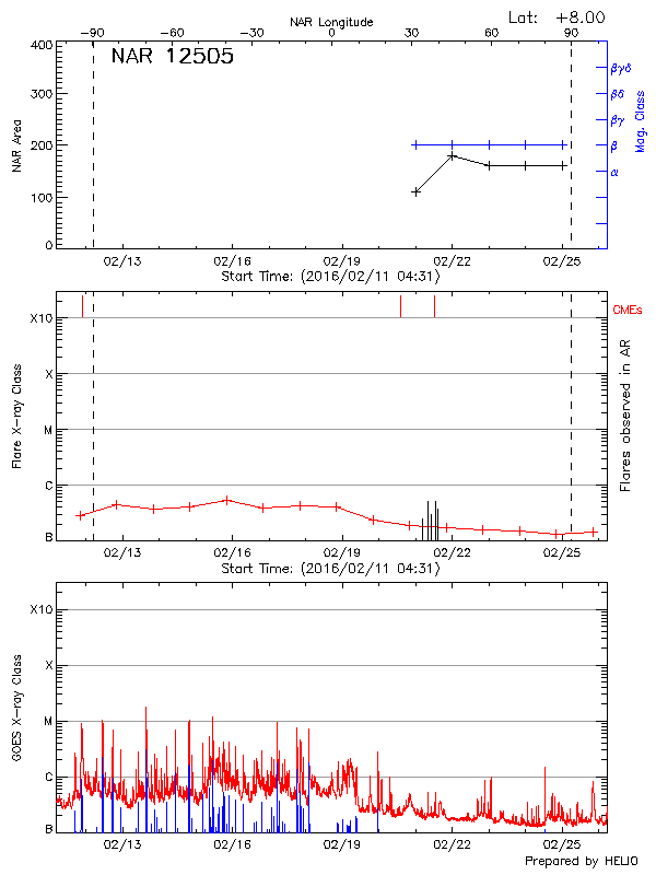 Plot of History